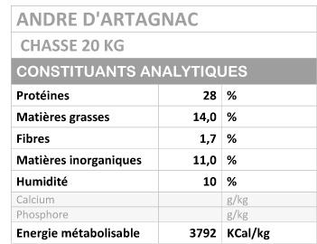 Constituants analytique de la recette pour chien André d'Artagnac chasse