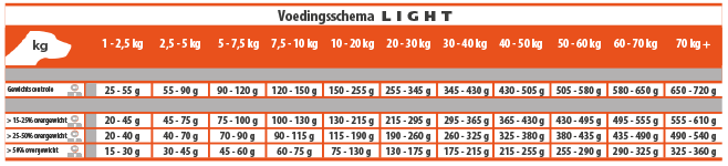 Casa Fera ration chien light