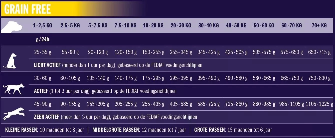 voerschema iyd grain free