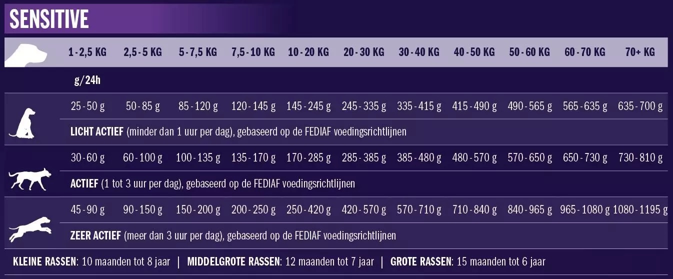 voerschema iyd sensitive