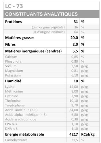  Constituants analytique de la recette pour chat La Croquetterie N°73
