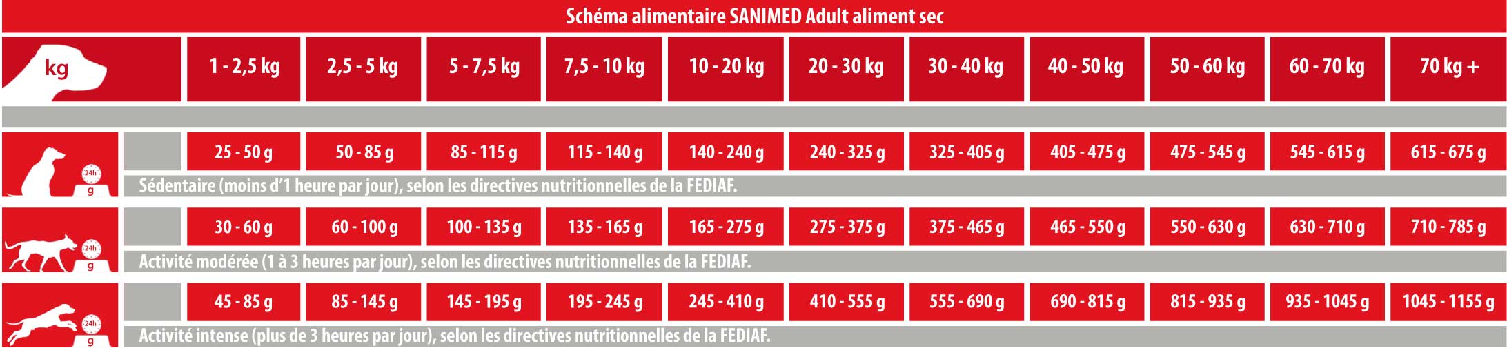 RATION ADULTE SANIMED PREVENTIVE