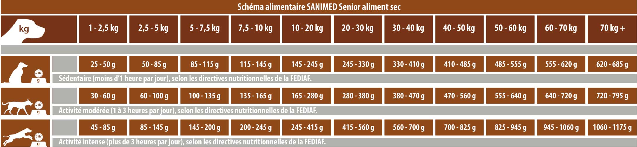 RATION SENIOR SANIMED PREVENTIVE