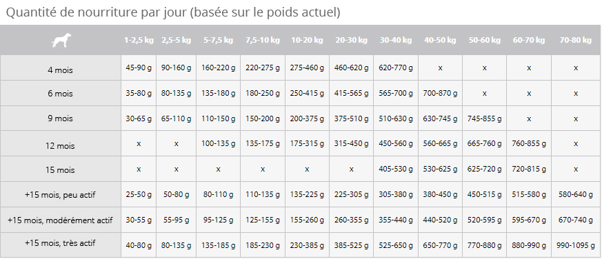 Ration Chien Atopy Sensitive